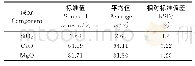 表5 方法的精密度（n=10)