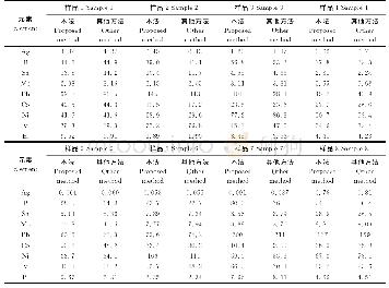 表6 土壤样品中Ag、B、Sn、Mo、Pb、Co、Ni、V、Bi的测定结果