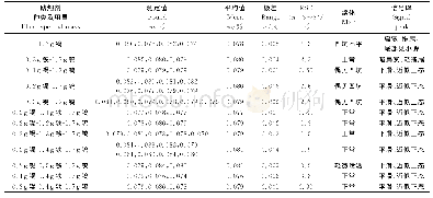 表3 助熔剂种类及用量对铁硅硼非晶合金薄带2#样品中碳测定值的影响