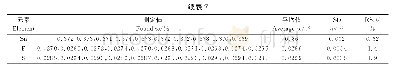 表7 镍-铜-铁合金生产样品的精密度试验结果（n=10)