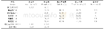 表2 含铁尘泥样品中碳的分析结果及回收率