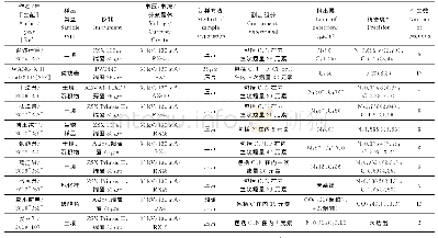 表6 XRF测定地质材料中N和C的文献方法要点