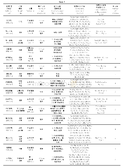表1 地球化学调查样品主、次、痕量多元素XRF分析文献方法要点