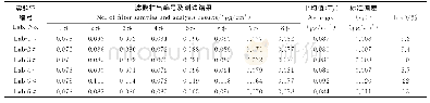 表2 模拟颗粒物滤膜样品中Pb测试结果及数理统计分析示例