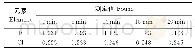 表3 超声时间对氟和氯测定结果的影响