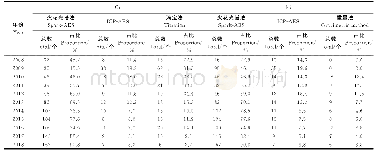 表2 10年间Cr、Ni的3种方法使用总数及其占比