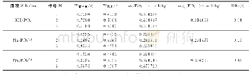 表2 KH2PO4和Na3PO4溶液浓度的测定结果