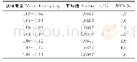 表2 称样量对氧测定结果的影响（n=7)