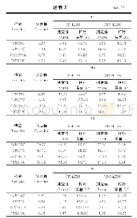 表3 认定值、CF-LIBS和OPC-LIBS校正后的结果比较