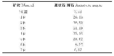 表7 黑钛石-辉石混合物含量