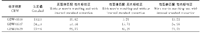 表5 基体匹配和内标校正对测定结果的影响