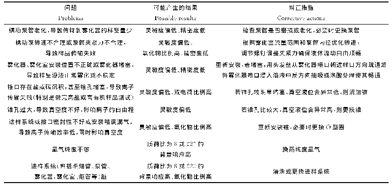 表1 进样系统常见问题对仪器性能可能产生的结果及纠正措施