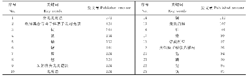 《表7《冶金分析》高频关键词表（部分）》