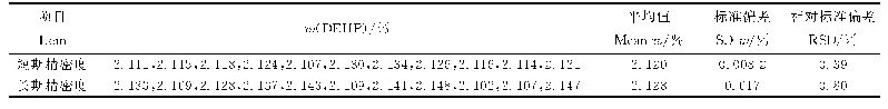 表3 短期精密度测试和长期精密度测试结果