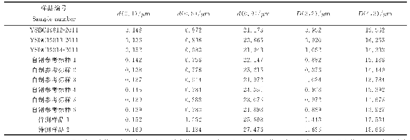 表2 样品粒度分析结果：粉末压片-能量色散X射线荧光光谱法测定高钛渣中6种组分