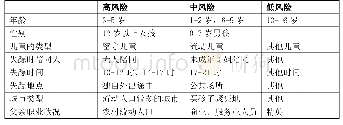 《表2 儿童失踪的风险标准》