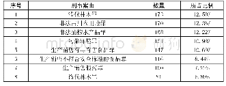 表1 刑事附带民事公益诉讼案件的刑事案由情况