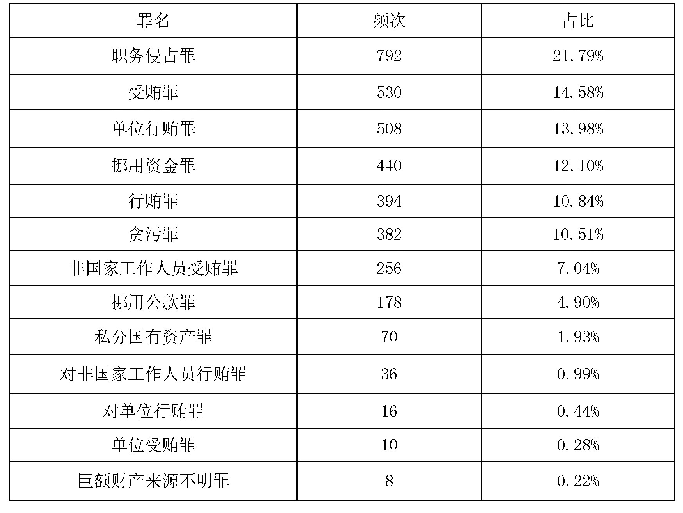 表7 2014—2018年企业家腐败犯罪各罪名触犯频次和占比