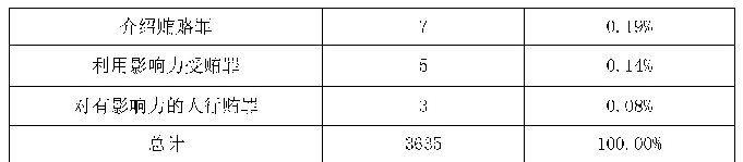 表7 2014—2018年企业家腐败犯罪各罪名触犯频次和占比