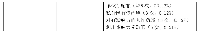 表1 0 2014—2018年民营企业家腐败犯罪的罪种和罪名结构分布