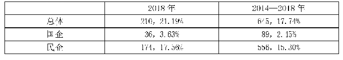 表1 3 腐败犯罪中单位犯罪数量在腐败犯罪总量中的占比