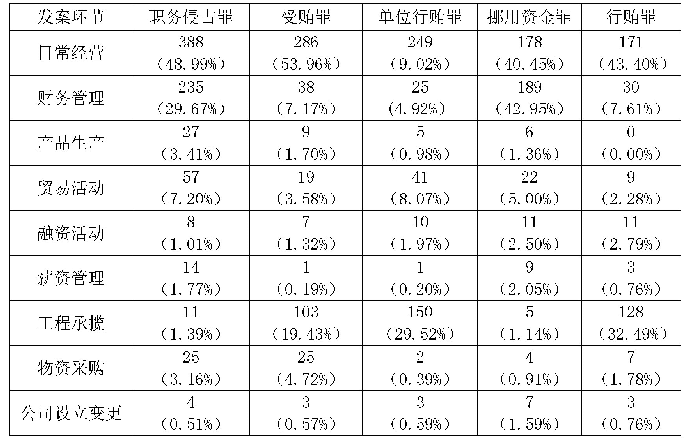 表3 4 2014—2018年企业家腐败犯罪高频罪名发案环节