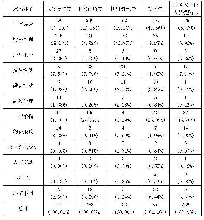 表3 6 2014—2018年民营企业家腐败犯罪高频罪名发案环节