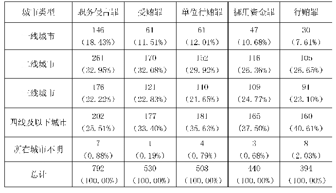 表3 7 2014—2018年企业家腐败犯罪高频罪名经济发展程度特征（含比例）