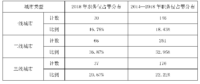 表3 8 2018年与2014—2018年职务侵占罪分布城市经济发展程度对比