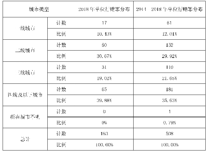 表4 0 2018年单位行贿罪与2014—2018年单位行贿罪的分布城市经济发展程度对比