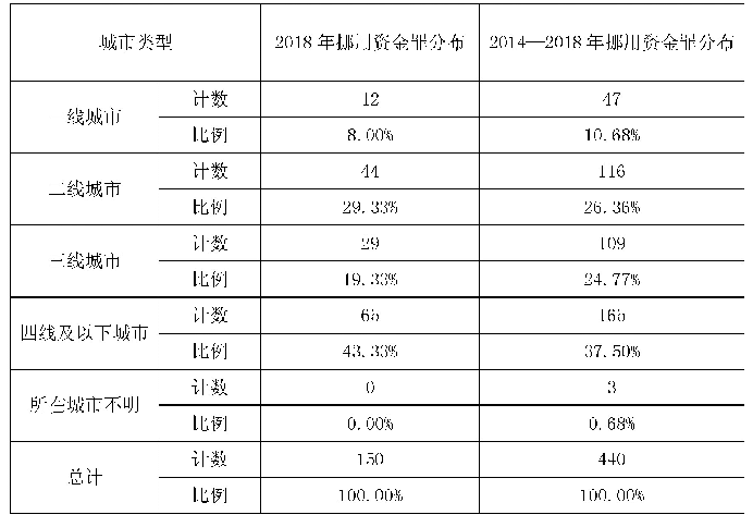 表4 1 2018年挪用资金罪与2014—2018年挪用资金罪的分布城市经济发展程度对比