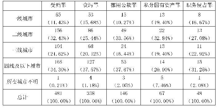 表4 3 2014—2018年国有企业家腐败犯罪高频罪名经济发展程度特征（含比例）