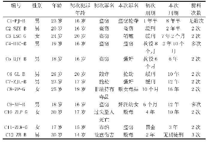 表1 受访者基本信息：劣势累积：再犯青少年生命历程研究