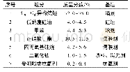 《表1 表面改性剂成分分析结果》