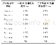 《表1 硅橡胶IR谱图数据(303 K)1)》