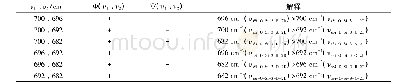 《表5 二氧化硅νsSi-O-Si的2D-DRIFTS数据及解释(720～680 cm-1)》