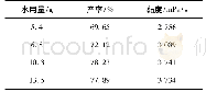 表2 水的用量对聚合反应的影响1)