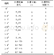 表1 实验编号：芳纶短纤维增强硅橡胶阻尼材料的制备及性能研究