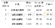 表7 缩聚时间对SM-1.88硅树脂性能的影响