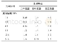 表2 封端官能团对有机硅粘接剂硫化速率的影响