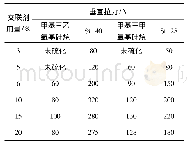 表4 交联剂用量对有机硅粘接剂硫化速率的影响