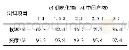 表4 物料配比对目标产物收率和纯度的影响