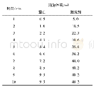 表2 消泡剂的消泡性能：有机硅消泡剂的协同脱水研究与应用