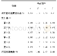 表4 测试方法的精密度：有机硅浆渣中铜含量的测定