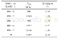 表3 高储氢性能的POSS基杂化多孔材料