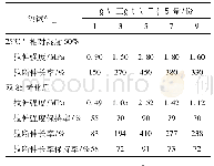 表2 交联剂用量对密封胶性能的影响1)