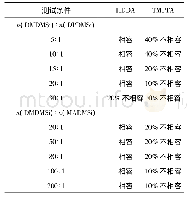 表2 苯基和甲基丙烯酸酯基含量对聚硅氧烷相容性的影响