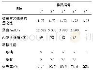 表2 四甲基四乙烯基环四硅氧烷用量对硅橡胶性能的影响