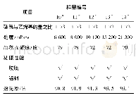 表4 乙烯基硅树脂和乙烯基硅油种类对硅橡胶性能的影响