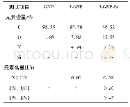 表1 GNP及其衍生物的表面元素含量